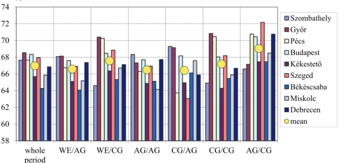 Fig. 7. Rate of accurate estimation of the sign of  Δ v r  referred to the total number of days in  the categories