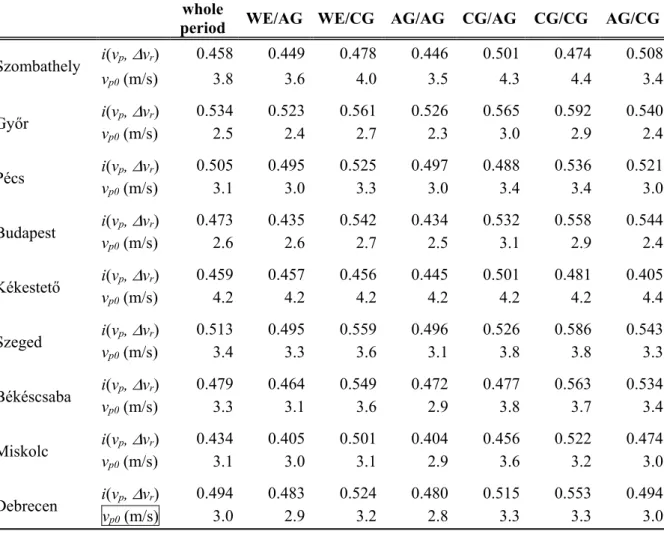 Table 2. The correlation index i(v p ,  Δ v r ) of logarithmic regression and the zero point v p0  of  regression function 