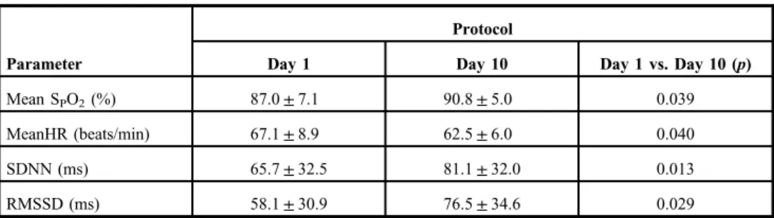 Table I. Comparison of oxygen saturation and time domain parameters (mean ± SD) between the ﬁ rst and the last days of 10-day intermittent hypoxic exposure protocol