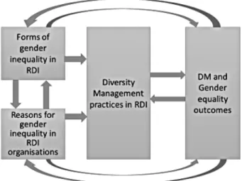 Figure 1: Interrelatedness of the forms and reasons for gender inequality, the choice of DM  practices and their outcomes