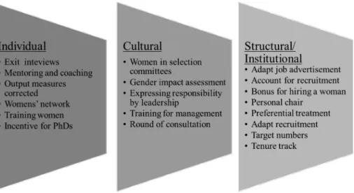 Figure 2: Grouping of gender equality policy measures by individual, cultural, and structural  categories