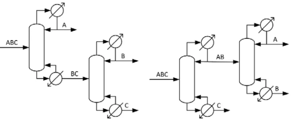 Figure 1: Conventional Direct (left) and Indirect (right) Column Sequences 