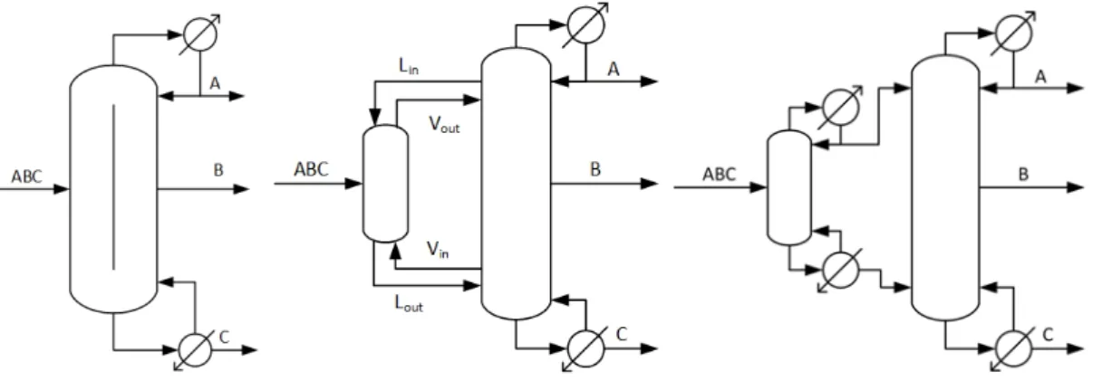 Figure 4. The Kaibel colum (left), the Petlyuk system (middle) and the sloppy system (right) 