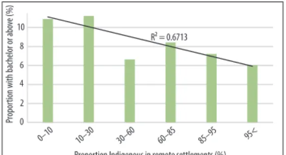 Fig. 6. Bachelor degree level or higher post-school  qualification by proportion Indigenous in remote  set-tlements, 2011