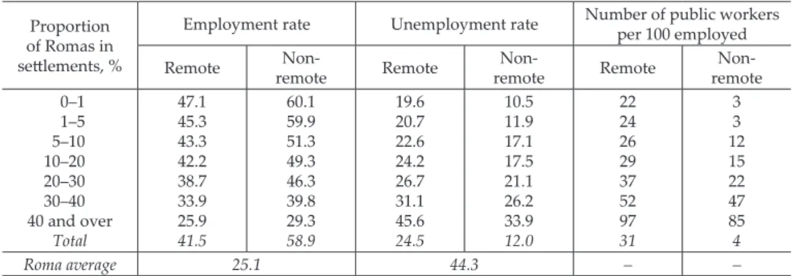 Fig. 7. Unemployment and participation rates in remote  settlements, 2011. Source: Author’s calculations using  data extracted from ABS Table Builder, 2011 Census.
