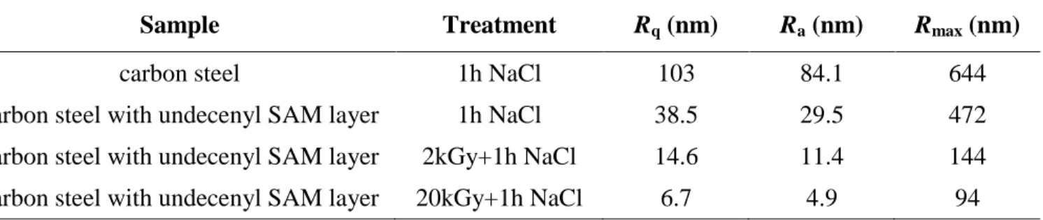Table  3.  Effect  of  NaCl  on  roughness  parameters  of  carbon  steel  surfaces  covered  with  undecenyl  phosphonic acid SAM layer (formed in 24h)