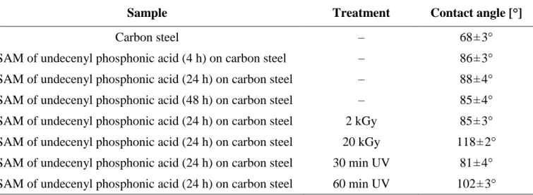 Table 1.  Layer  formation  time  and  post-treatment  dependent  static  contact  angle  values  measured  on  carbon steel samples with or without coatings 