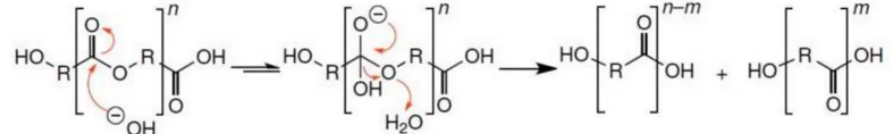Figure 6.2. Alkaline-catalyzed hydrolysis of polyesters [53] 