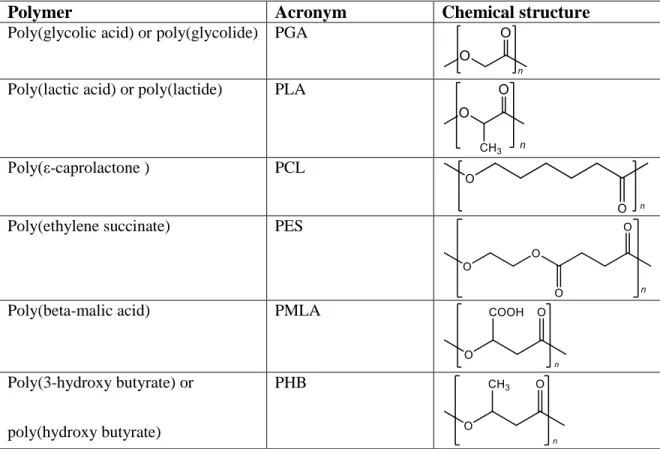Table 4.1. Polyesters, their acronyms, and chemical structures  