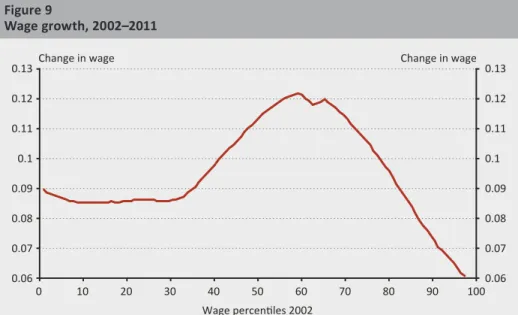 Figure 9 Wage growth, 2002–2011 0.13 0.12 0.11 0.1 0.09 0.08 0.07 0.06 0.130.120.110.10.090.080.07 0 10 20 30 40 50 60 70 80 90 100 0.06