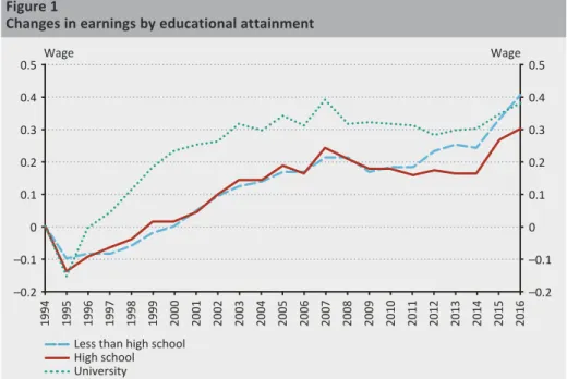 Figure 1 shows the annual growth rate of wages for three skill groups (those without  a secondary school diploma, secondary school graduates and college and university  graduates)