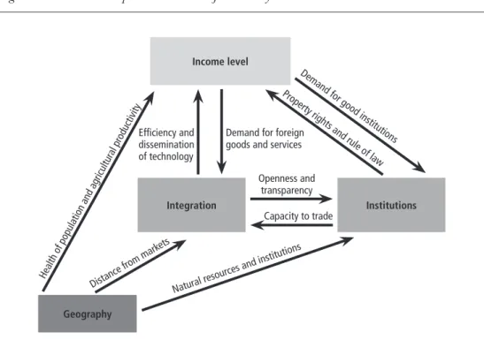 Figure 1: The three “deep determinants” of income by Rodrik 