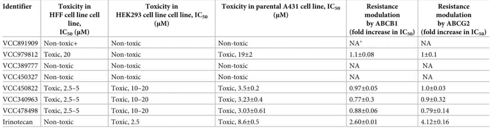 Table 3. Cytotoxicity of the selected MtTopoI inhibitor compounds in human cell lines.