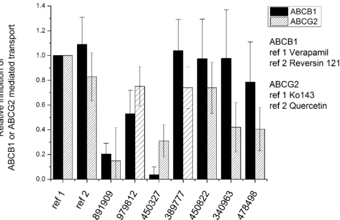 Table 3 shows that VCC891909 has no toxicity in any of the investigated cell lines, but the other investigated compounds showed variable toxicity