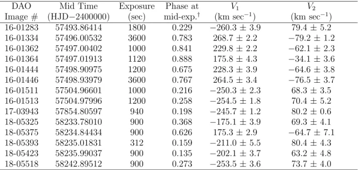 Table 1: Radial Velocity Observations of GSC 3870-01172.