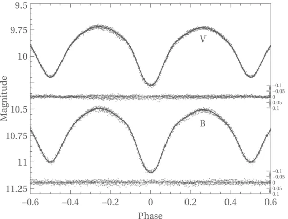 Figure 1. The fits to the B and V light curves of GSC 3870-01172. The residuals are plotted below each light curve.