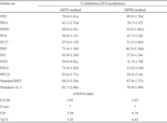 Table 2. Antioxidant activity of LAB isolates by ABTS and DPPH methods