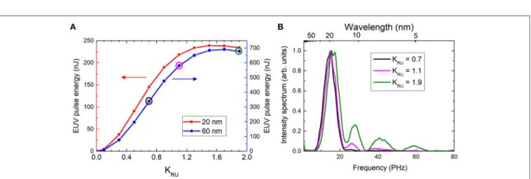 FIGURE 5 | (A) Dependence of the attosecond EUV pulse energy on RU undulator parameter at 20 nm (red) and 60 nm (blue) wavelengths