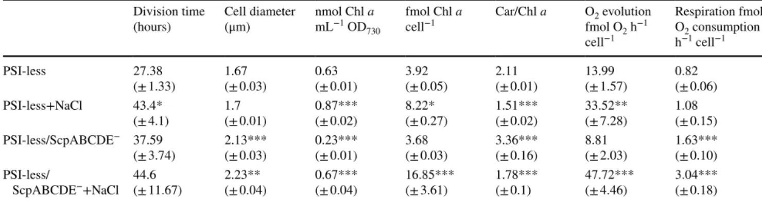 Table 1    Comparison of the PSI-less/ScpABCDE −  mutant and the PSI-less control strain grown in the presence or absence of 0.2 M NaCl