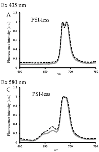 Fig. 3    77 K fluorescence spectra of the PSI-less (left) and the PSI- PSI-less/ScpABCDE −  mutant (right)