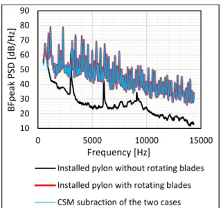 Figure  6.  Determination  of  the  influence  of  the  pylon  self-noise  on  the  noise  of  the  installed  CROR with a pylon and blades 