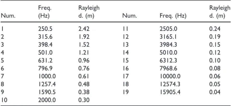 Table 4. The center frequency values and Rayleigh distances of the examined frequency bins