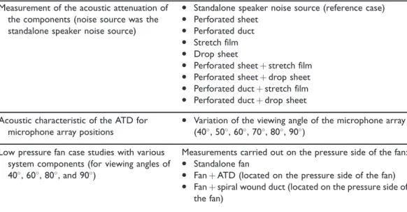 Table 3. Summary of the acoustic measurements.