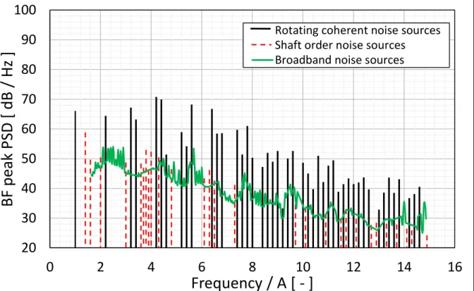 Fig. 2. Spectrum of the BFpeak values for an uninstalled CROR test case depicting the tonal and  broadband components that were identified using the method of post-processing of beamforming  maps