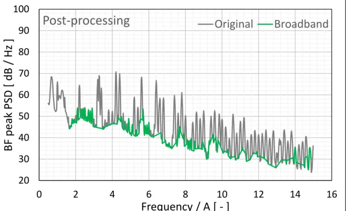 Fig. 3. The spectrum of the original signal (grey) and the broadband component (green) resulting  from the post-processing of beamforming maps 