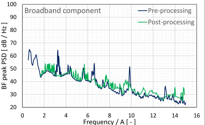 Fig. 5. Comparison of the BF peak spectra in the case of the post- and pre-processing methods 