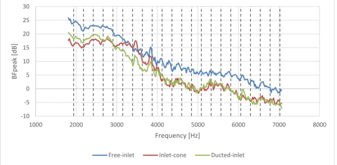 Figure 4. The BFpeak spectra of the three test cases, marking the frequency values for which the rotating coherent  noise sources are localized to their Mach radii, which in this case is on the axis of the fan 