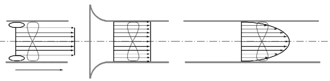 Figure 5. Velocity profiles expected for the three inlet geometries: free-inlet (left side), inlet-cone (middle), and ducted- ducted-inlet (right side)