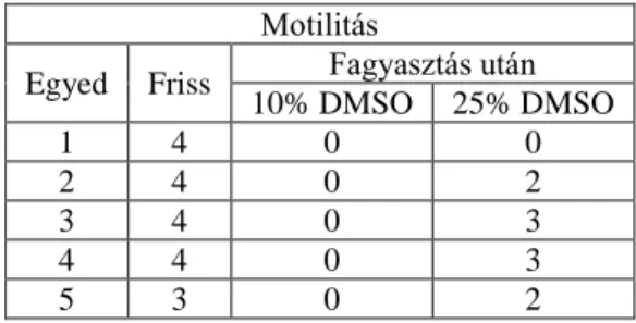1. táblázat: Spermiumok motilitása fagyasztás előtt és felolvasztás után 
