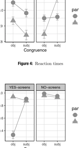 Figure 4: Reaction times