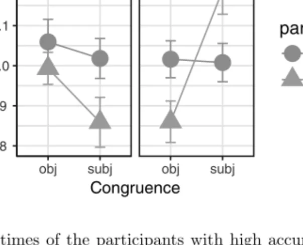 Figure 6: Reaction times of the participants with high accuracy on the MOST – OBJECT FOCUS condition