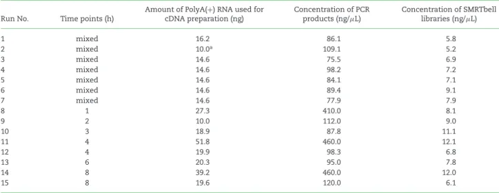 Table 2: Summary table of the amount of RNA, cDNA, and library samples used for PacBio Sequel sequencing.