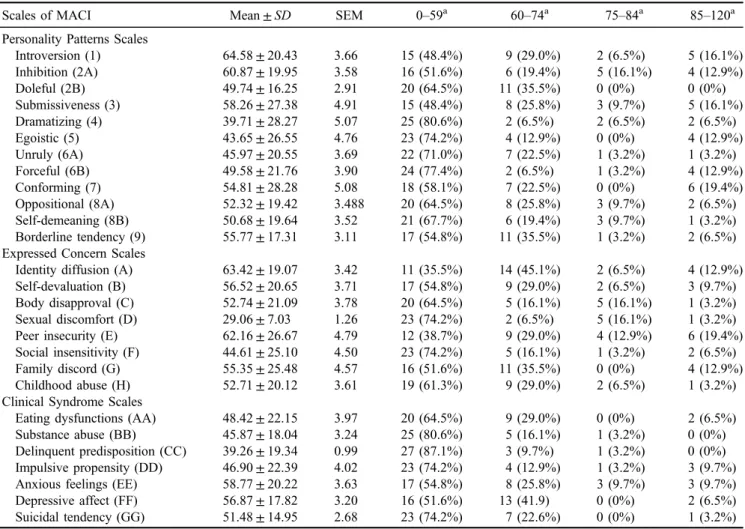 Table 4. Descriptive overview of SCL-90 scoresoverview of SCL-90 scores [means, SDs, and number and percentage of participants in different benchmark range (N = 31)]