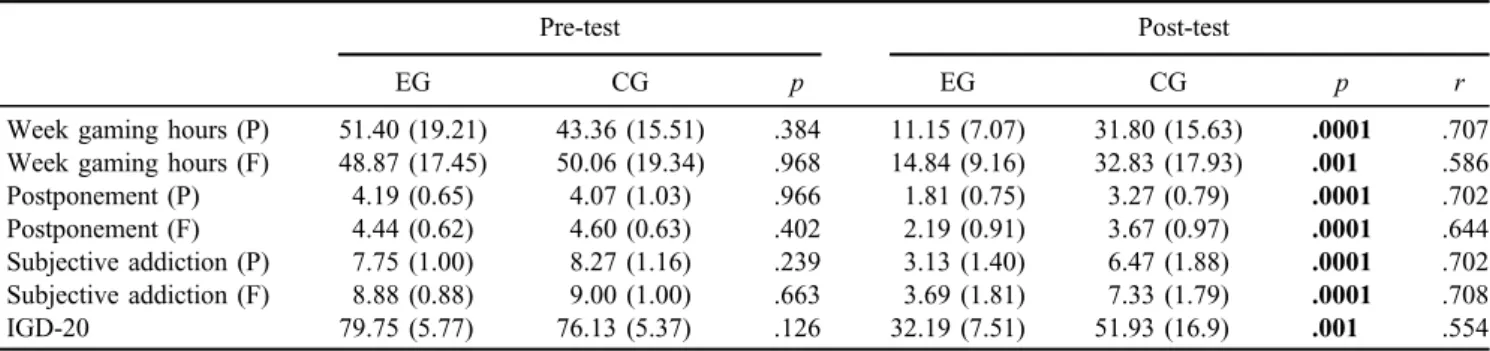 Table 2. Medians and standard deviations (in brackets) of measures regarding video game use and IGD for treatment condition and pre- and post-assessment
