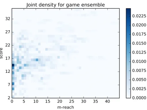 Figure 3. The joint probability density of the m-reach and the score of the players for the normal games, where both the m-reach and the score was evaluated at the end of the game