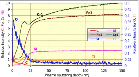 Figure 4. GD-OES intensity of various elements as a function of the sputtering depth,  on clean surface CNiCr1 Fe1O Ti0123456789100255075100 125 150