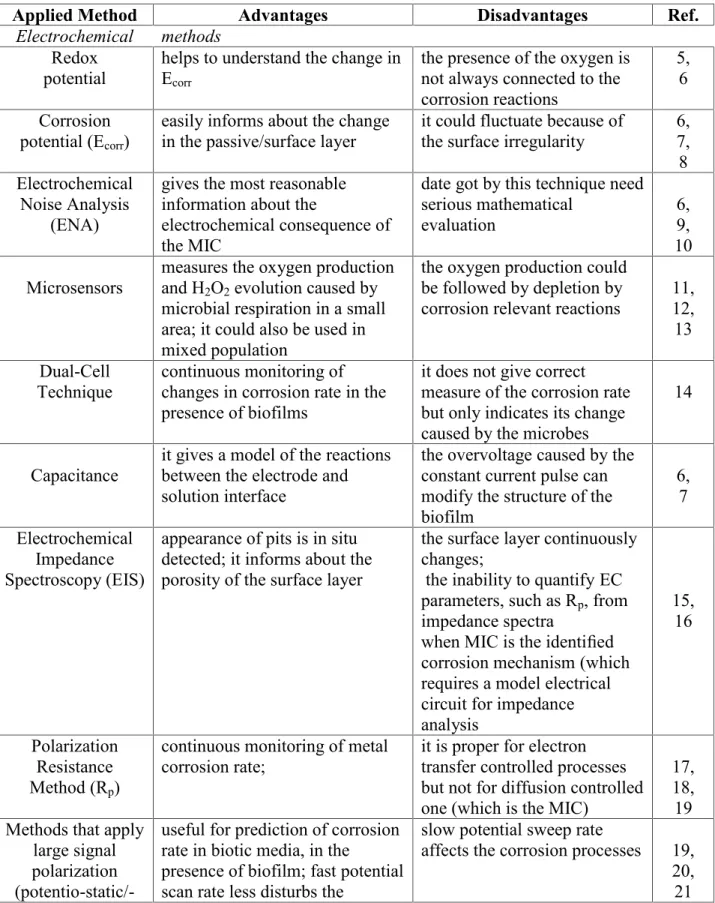 Table 1. A summary of advantages and disadvantages of methods applied in MIC related research investigations.