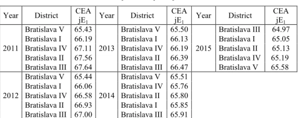 Table IV  Expenditure per capita  Year  District  CEA 