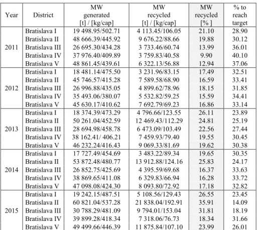 Table VI  Environmental target  Year  District  MW  generated   [t] / [kg/cap]  MW  recycled   [t] / [kg/cap]  MW  recycled [% ]  % to  reach  target   2011  Bratislava I  19 498.95/502.71  4 113.45/106.05  21.10  28.90 Bratislava II 48 666.39/445.92 9 676