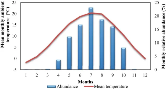 Fig. 2. The run of the monthly relative abundances of An. maculipennis larvae in Hungary  based on the collected mosquito material of the 1960’s to 1990’s, and the run of the mean  monthly ambient temperature in 1961–1999 averaged according to the selected