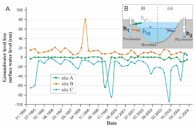 Fig. 3. A) Water level differences between the shallow groundwater and the River  Danube during the period 1995-2004 at the three sampling sites