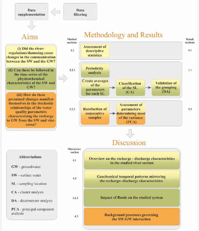 Fig 10. Flowchart showing the logical thread of the study. The various background  colours indicate connected logical threads