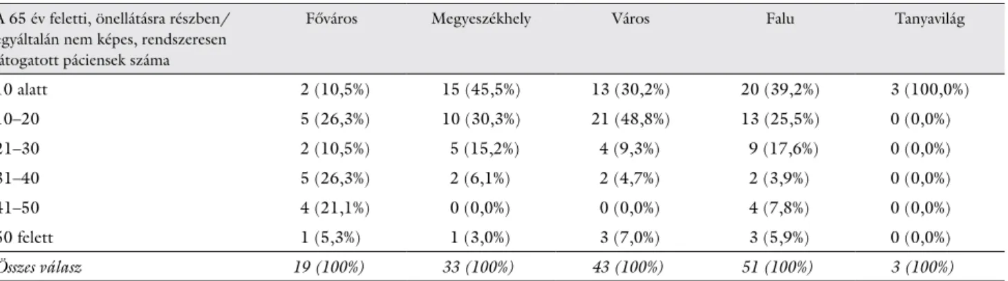 6. táblázat A 65 év feletti, önellátásra csak részben vagy egyáltalán nem képes, rendszeresen látogatott páciensek száma településtípus szerint, a háziorvosi vála- vála-szok alapján