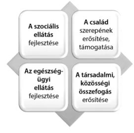 1. ábra Az idősellátás fejlesztésének fő színterei a mintában részt vevő  háziorvosok javaslatai alapján