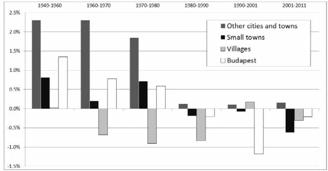 Fig. 1. Yearly average change of population in different settlement categories in Hungary, between 1949 and 2011  Based on the authors’ own calculation using the data of Hungarian Central Office of Statistics 