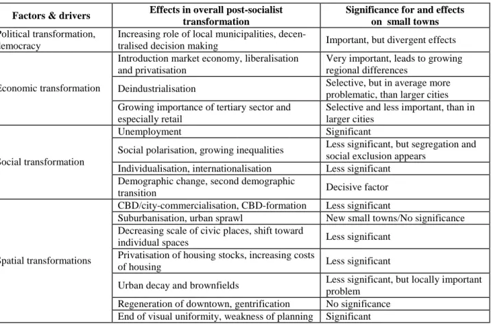 Table 1  The most important common issues of post socialist urban transformation concepts 